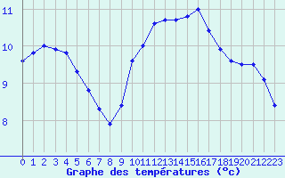 Courbe de tempratures pour Luc-sur-Orbieu (11)