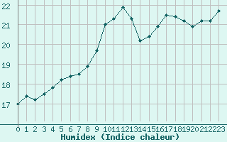 Courbe de l'humidex pour Troyes (10)