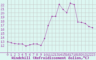 Courbe du refroidissement olien pour Cap Cpet (83)