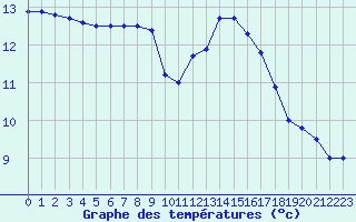 Courbe de tempratures pour Montlimar (26)
