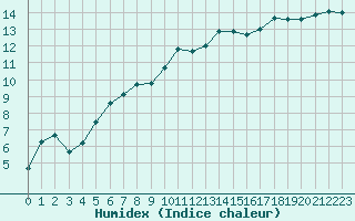 Courbe de l'humidex pour Saint-Etienne (42)