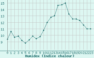 Courbe de l'humidex pour Ile du Levant (83)