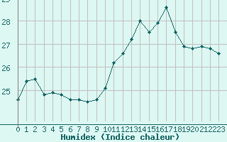 Courbe de l'humidex pour Narbonne-Ouest (11)