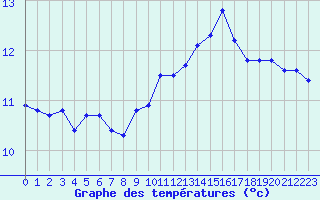 Courbe de tempratures pour Angoulme - Brie Champniers (16)