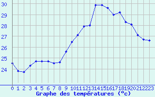 Courbe de tempratures pour Ile du Levant (83)