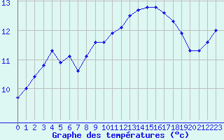 Courbe de tempratures pour Als (30)