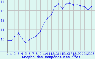 Courbe de tempratures pour Hd-Bazouges (35)