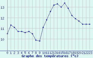 Courbe de tempratures pour Sarzeau (56)