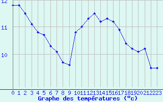 Courbe de tempratures pour Evreux (27)