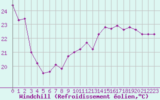 Courbe du refroidissement olien pour Leucate (11)