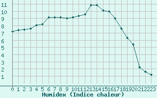 Courbe de l'humidex pour Beauvais (60)