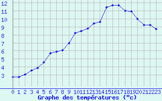 Courbe de tempratures pour Valognes (50)