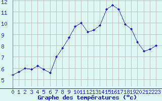 Courbe de tempratures pour Aniane (34)