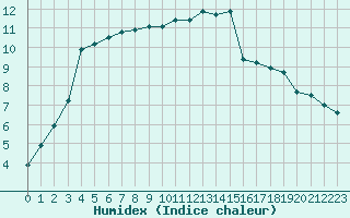 Courbe de l'humidex pour Nancy - Ochey (54)