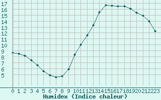 Courbe de l'humidex pour Angers-Beaucouz (49)