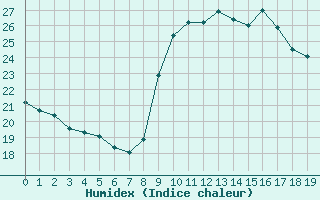 Courbe de l'humidex pour Agde (34)