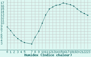 Courbe de l'humidex pour Guidel (56)