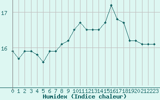 Courbe de l'humidex pour Ouessant (29)