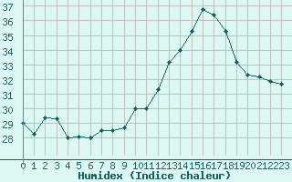 Courbe de l'humidex pour Sallles d'Aude (11)