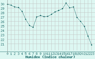 Courbe de l'humidex pour Sorcy-Bauthmont (08)