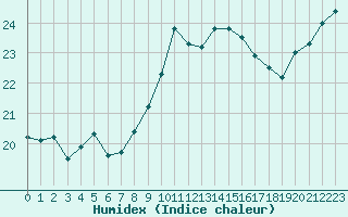 Courbe de l'humidex pour Vannes-Sn (56)