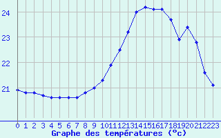 Courbe de tempratures pour Pointe de Socoa (64)