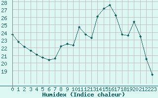 Courbe de l'humidex pour Chailles (41)