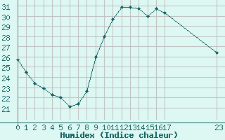 Courbe de l'humidex pour Saint-Germain-le-Guillaume (53)