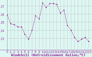 Courbe du refroidissement olien pour Cap Bar (66)