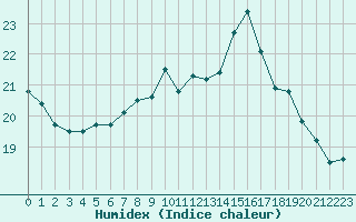 Courbe de l'humidex pour Brignogan (29)