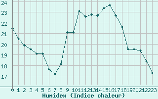 Courbe de l'humidex pour Clermont-Ferrand (63)