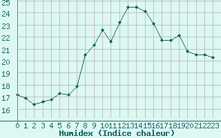 Courbe de l'humidex pour Lanvoc (29)