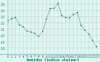 Courbe de l'humidex pour Annecy (74)