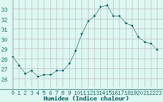 Courbe de l'humidex pour Pomrols (34)