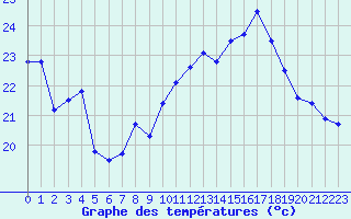 Courbe de tempratures pour Ste (34)