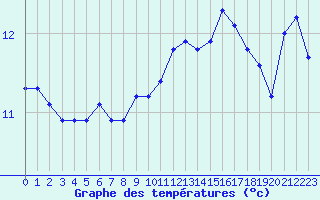 Courbe de tempratures pour Cavalaire-sur-Mer (83)