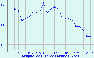 Courbe de tempratures pour Sorcy-Bauthmont (08)