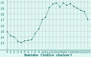 Courbe de l'humidex pour Nice (06)