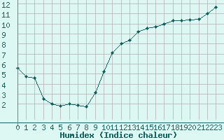 Courbe de l'humidex pour Le Bourget (93)