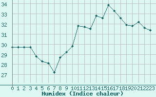 Courbe de l'humidex pour Leucate (11)