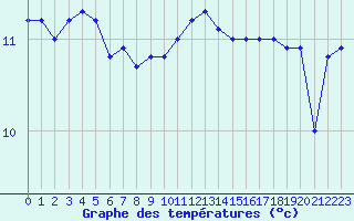 Courbe de tempratures pour Ile de Groix (56)