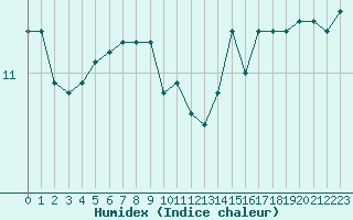 Courbe de l'humidex pour Bonnecombe - Les Salces (48)