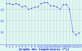 Courbe de tempratures pour Brest (29)