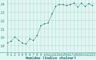 Courbe de l'humidex pour La Rochelle - Le Bout Blanc (17)