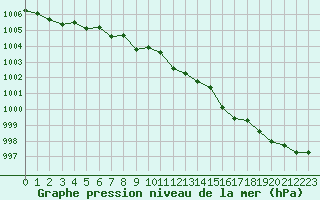 Courbe de la pression atmosphrique pour Pouzauges (85)