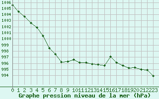 Courbe de la pression atmosphrique pour Almenches (61)