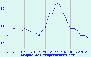 Courbe de tempratures pour Herhet (Be)