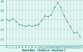 Courbe de l'humidex pour Saint-Philbert-sur-Risle (27)