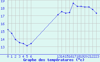 Courbe de tempratures pour Renwez (08)