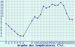 Courbe de tempratures pour Saint-Haon (43)